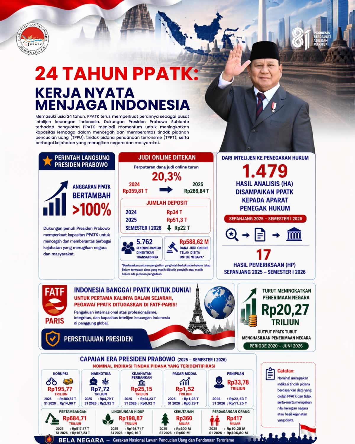 Foto: Anggaran PPATK Naik 100%, Dana Judi Online Turun 20 Persen