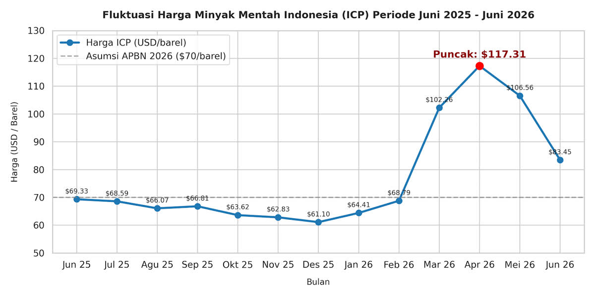 Foto: Harga Minyak Indonesia Naik ke US$89,43 per Barel Agustus