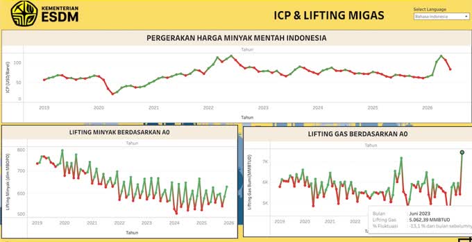 Foto: ICP Juli Turun ke US$81,68 per Barel, Pasokan Global Pulih