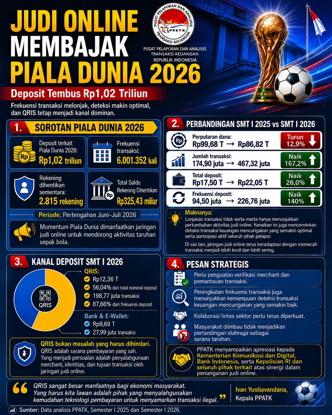 Foto: Judi Online Bajak Piala Dunia, Deposit Tembus Rp1,02 Triliun